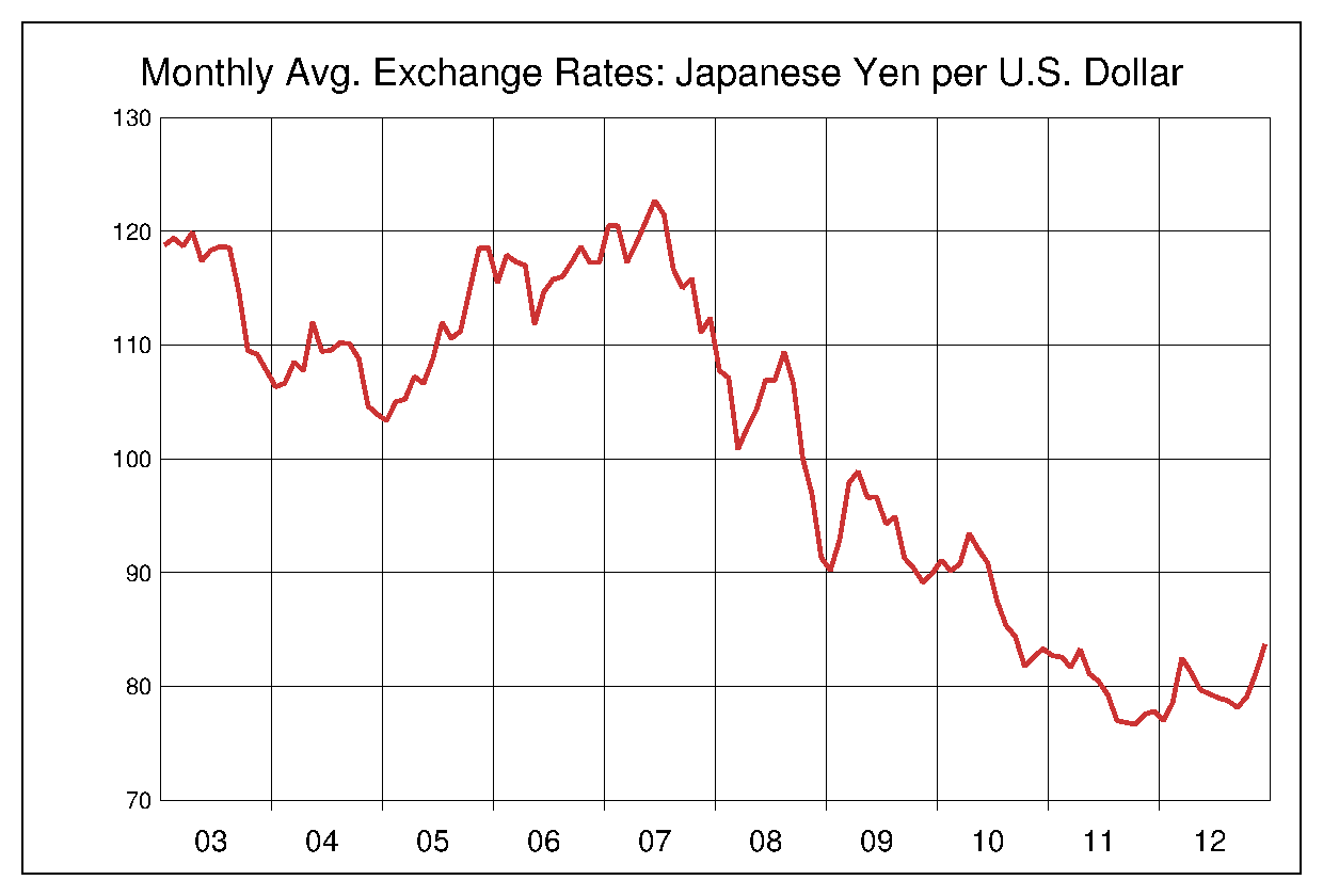 2003年から2012年までのドル円のヒストリカルチャート